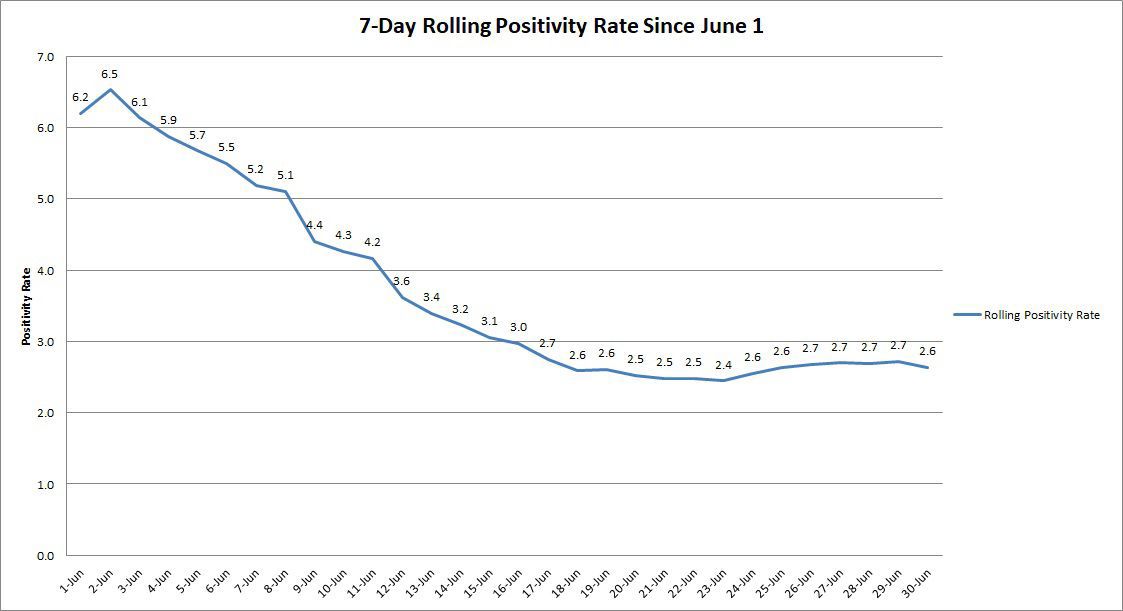 Illinois hospitalizations tick upward as COVID positivity