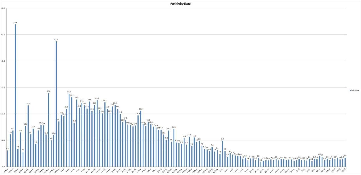 Illinois COVID positivity rate at 3.4 percent