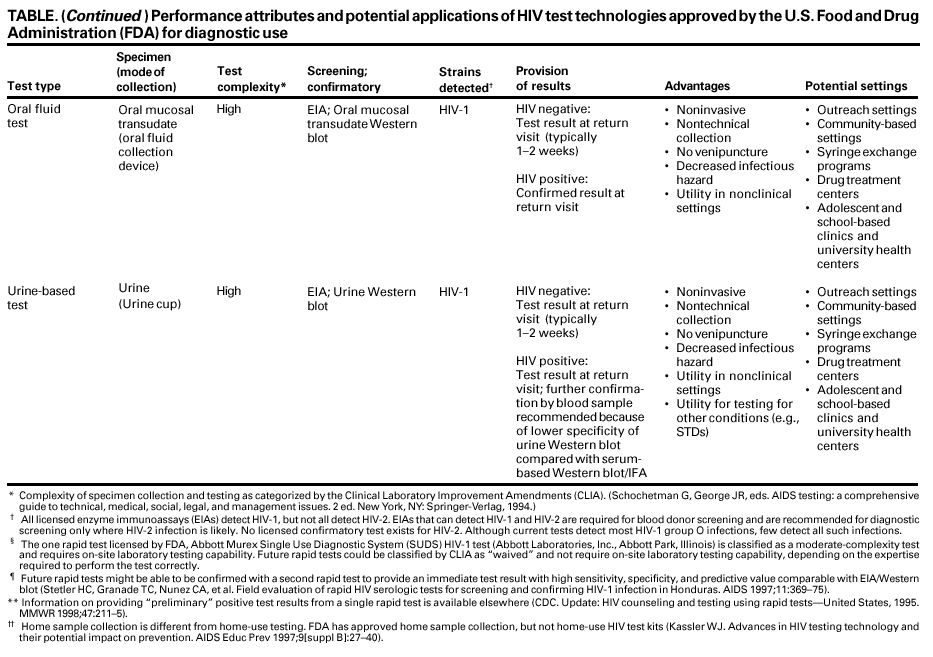 Revised Guidelines for HIV Counseling, Testing, and Referral
