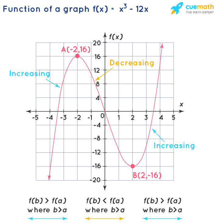 How To Find Increasing And Decreasing Intervals On A Graph