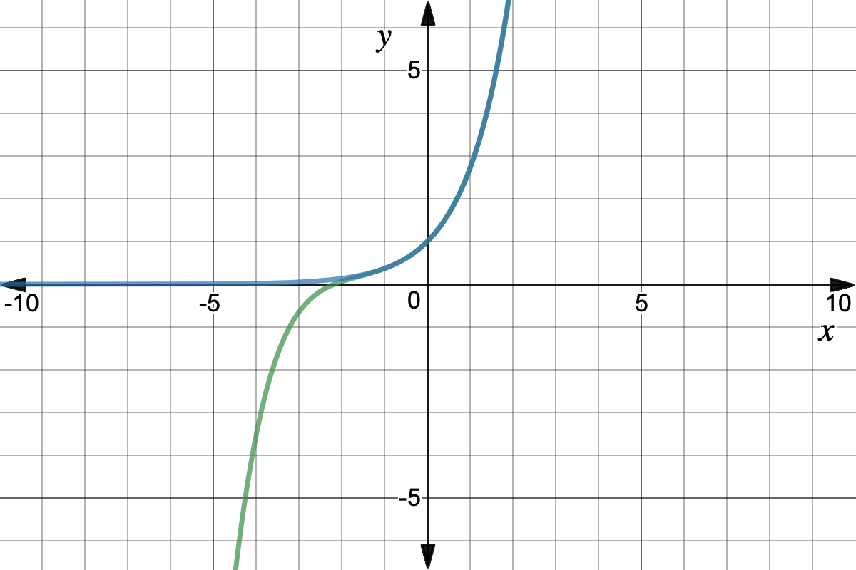 What Is a Polynomial Approximation? Expii