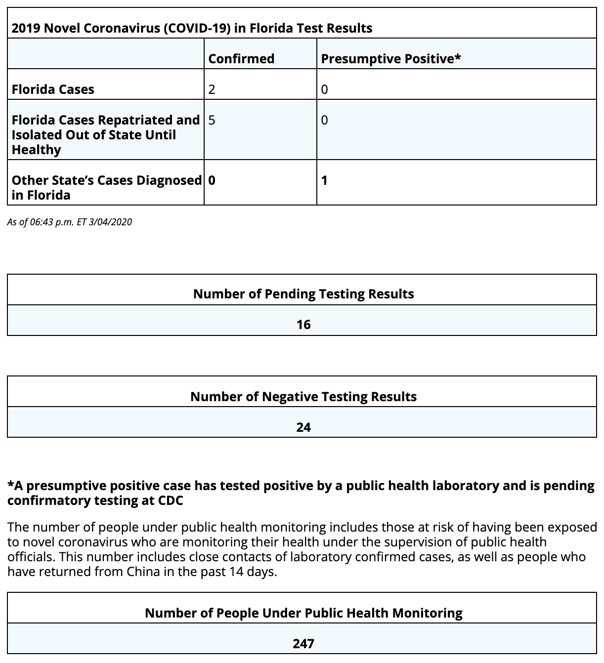 2019 Novel Coronavirus (COVID19) in Florida Test Results