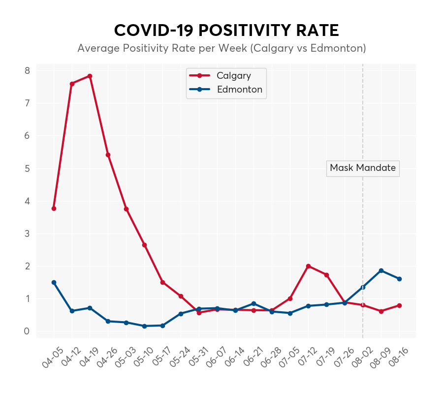 COVID19 Positivity Rate (Calgary VS Edmonton, Alberta