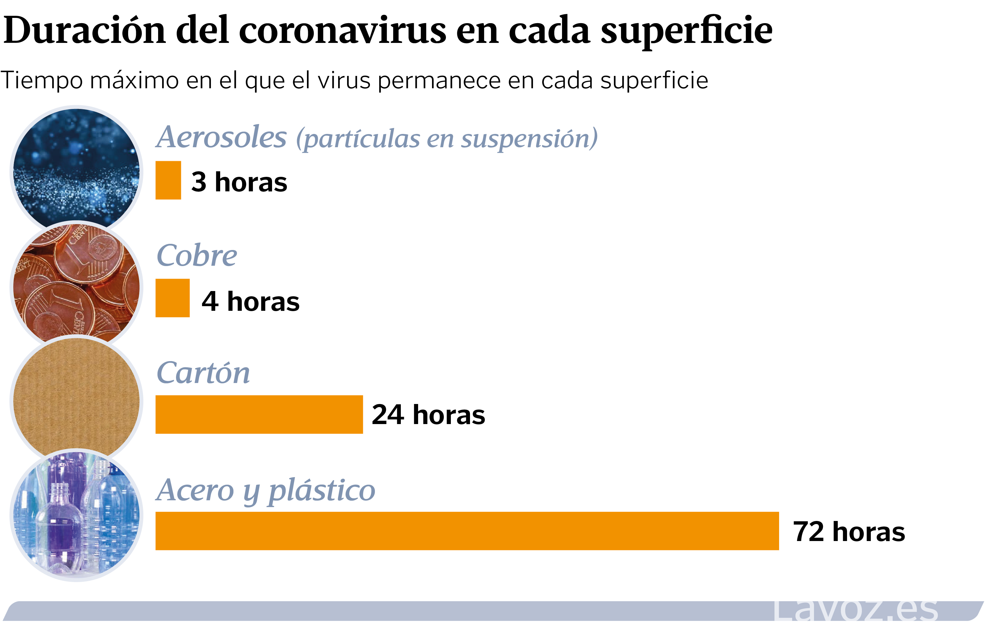¿Cuánto dura el coronavirus en una botella de plástico?