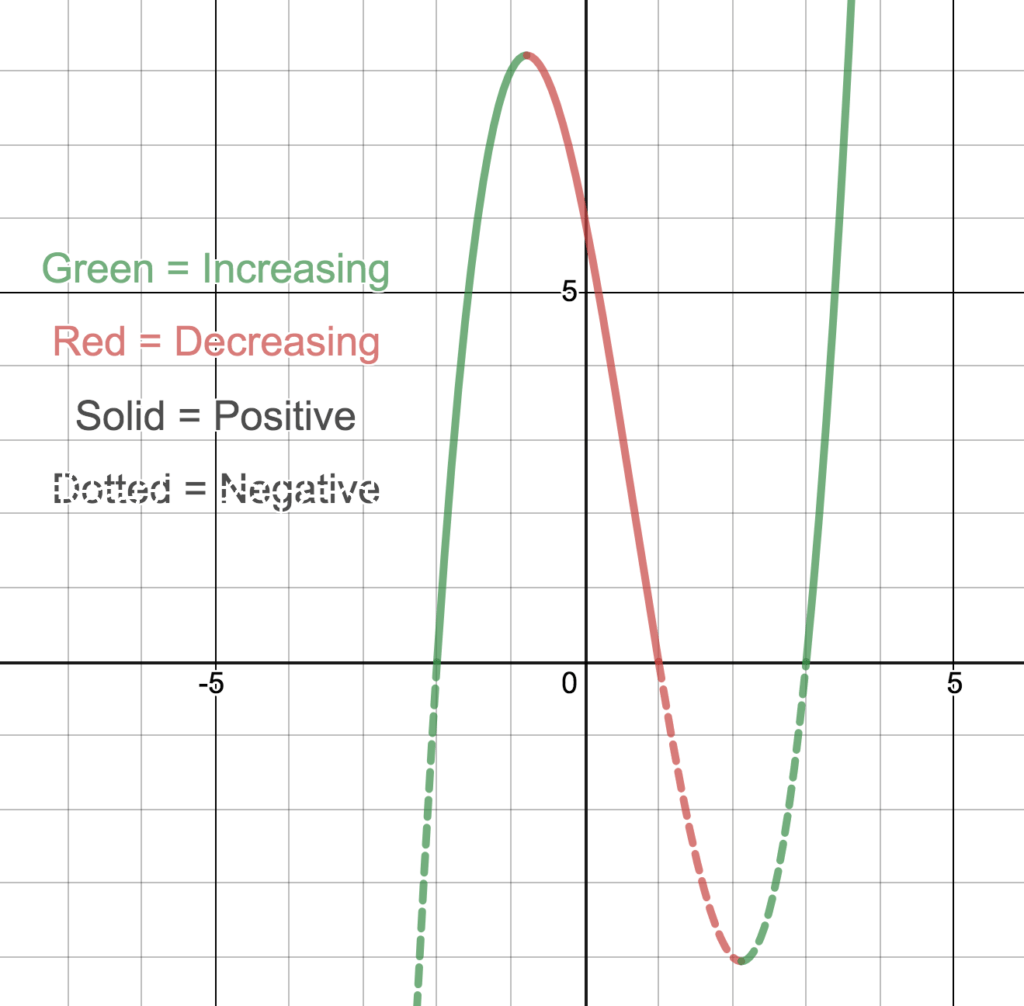 How To Find Increasing And Decreasing Intervals On A