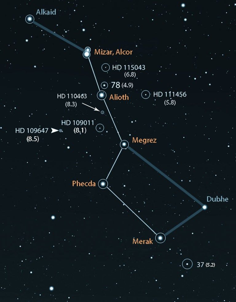 The Ursa Major Moving Cluster — A New Way to See the Big