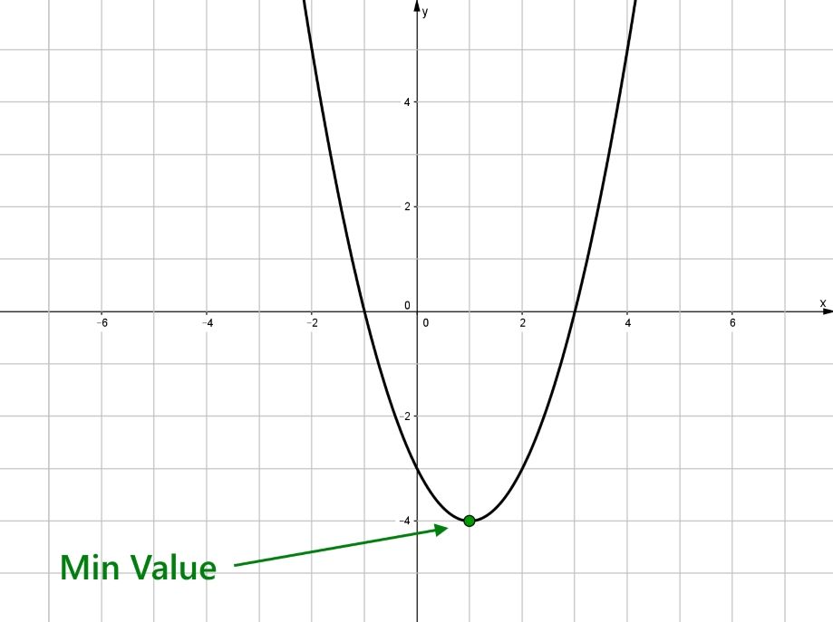 How To Find X And Y Intercepts Of A Function Graph 2021 PLP