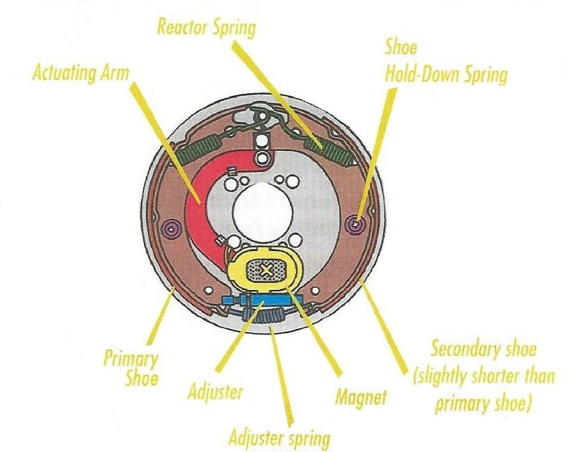 Components of an Electric Brake Trailer axles, Hauling