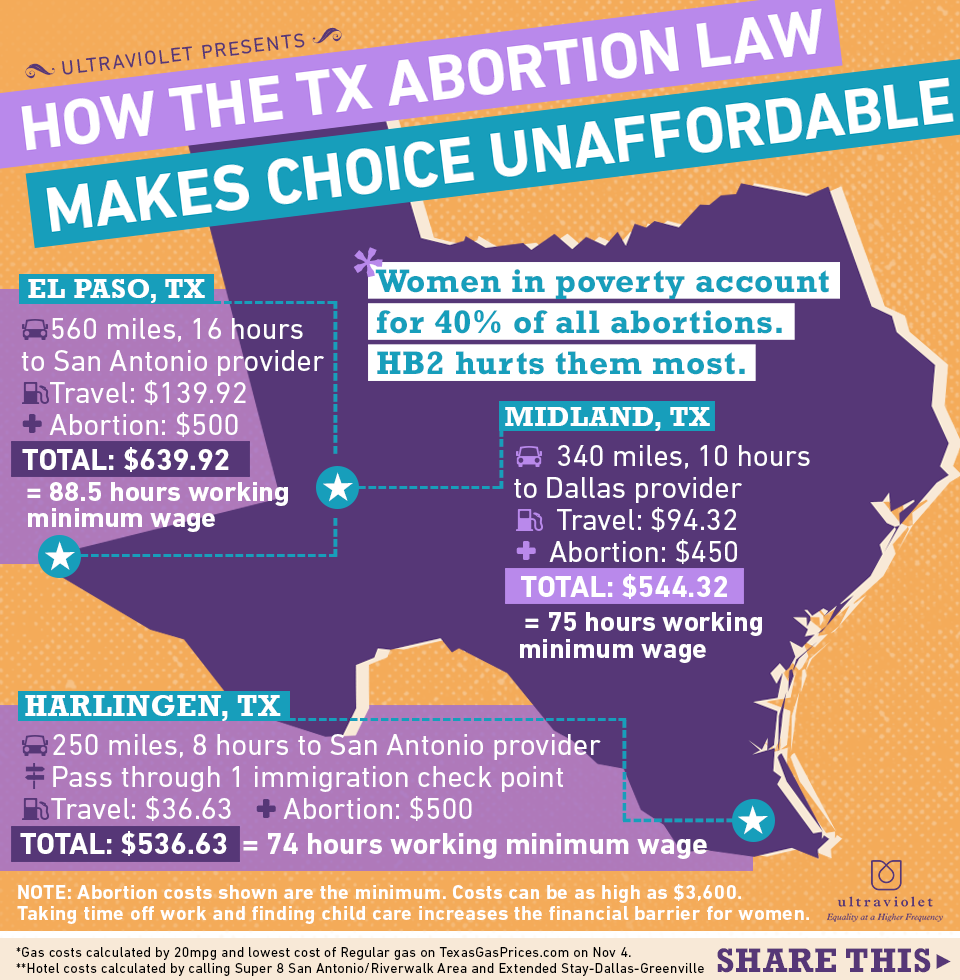 How Much Does It Cost To Have An Abortion In Texas Best