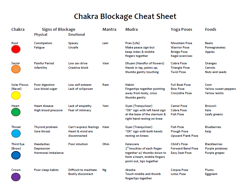 How to Unblock Your Chakras FREE Printable! Chakra