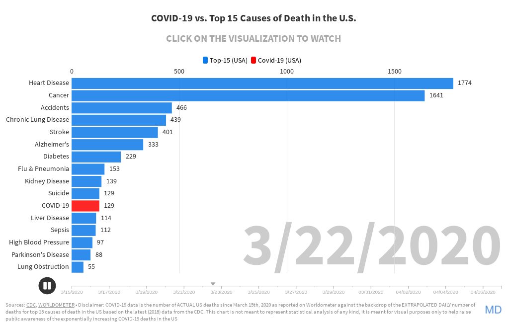 USA COVID19 vs. Top 15 Causes of Death Flourish