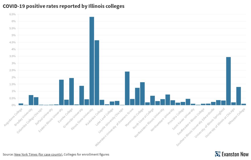 COVID19 positive rates reported by Illinois colleges
