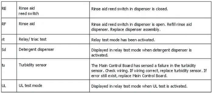 How To Reset Frigidaire Gallery Dishwasher Error Code