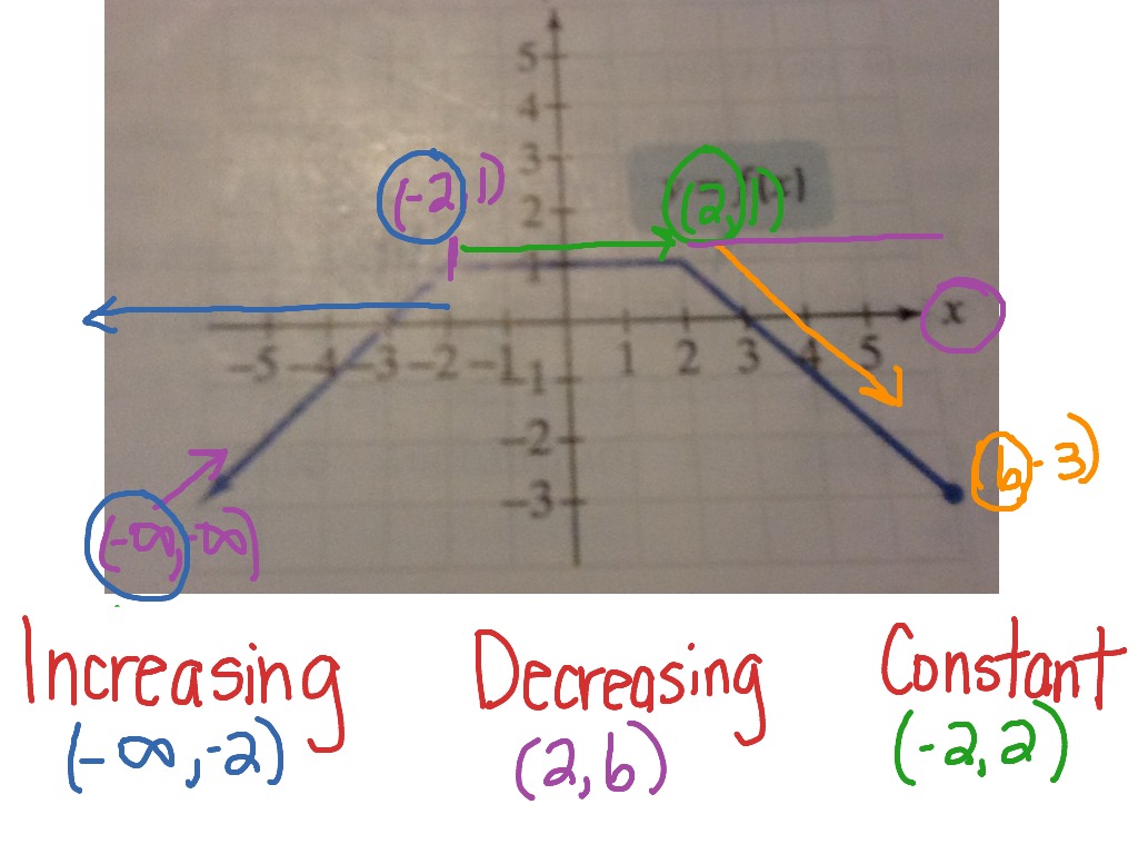 Identifying domain, range, increasing, decreasing