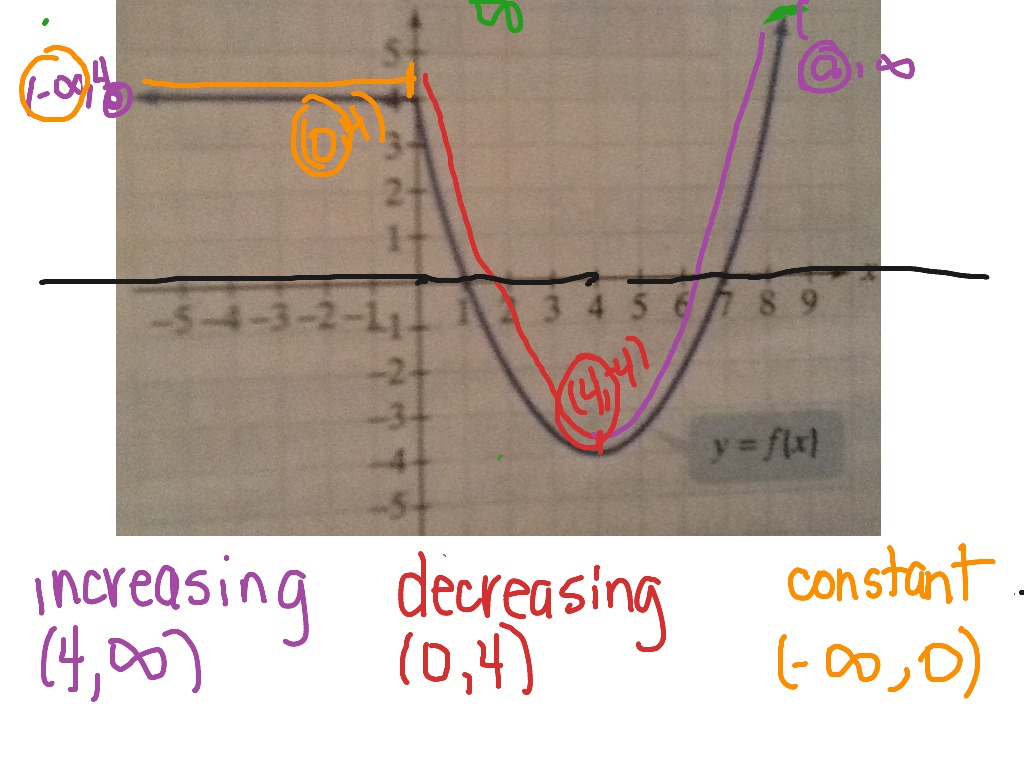Identifying domain, range, increasing, decreasing